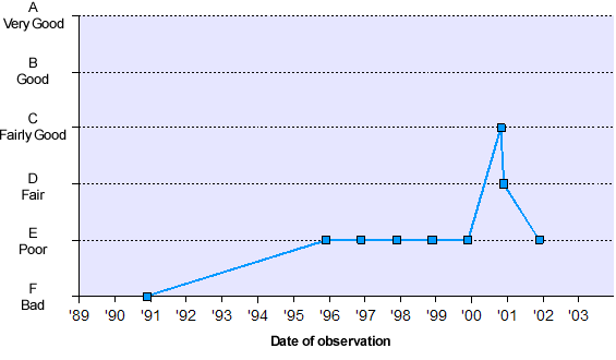 Graph of General Quality Assessment (GQA) data - data tabulated below