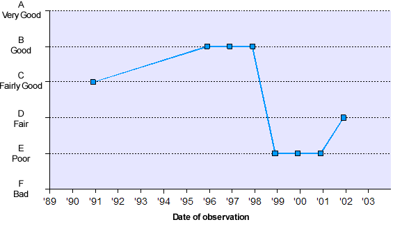 Graph of General Quality Assessment (GQA) data - data tabulated below