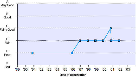 Graph of General Quality Assessment (GQA) data - data tabulated below