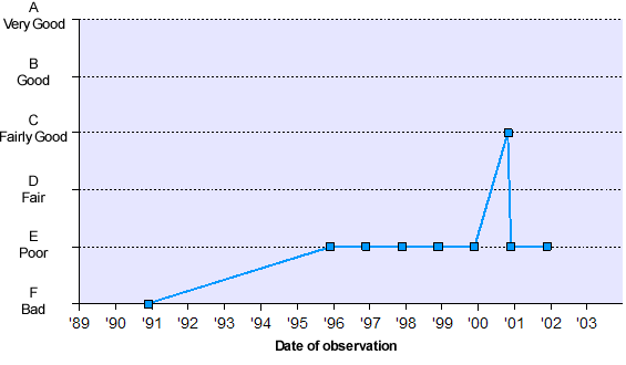 Graph of General Quality Assessment (GQA) data - data tabulated below