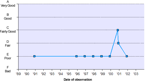 Graph of General Quality Assessment (GQA) data - data tabulated below