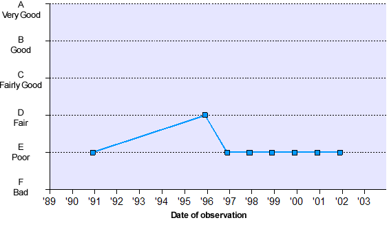 Graph of General Quality Assessment (GQA) data - data tabulated below