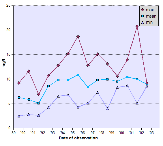 Graph of Dissolved Oxygen (DO) - data tabulated below