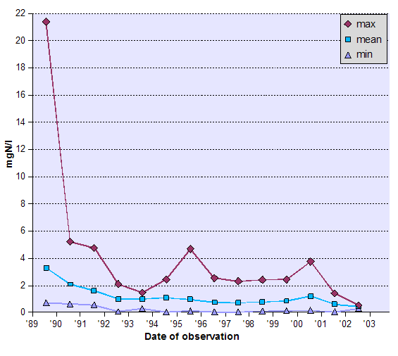 Graph of Ammonia - data tabulated below