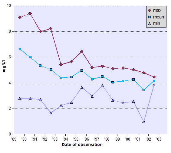 Graph of Total Organic Nitrogen (TON) - data tabulated below