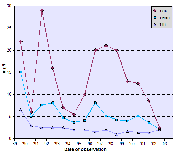 Graph of Biochemical Oxygen Demand (BOD) - data tabulated below
