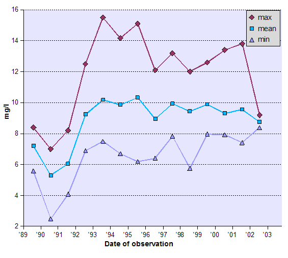 Graph of Dissolved Oxygen (DO) - data tabulated below