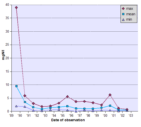 Graph of Ammonia - data tabulated below