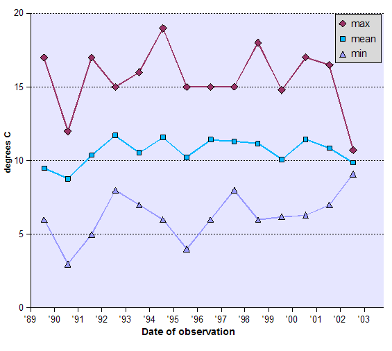 Graph of Temperature - data tabulated below