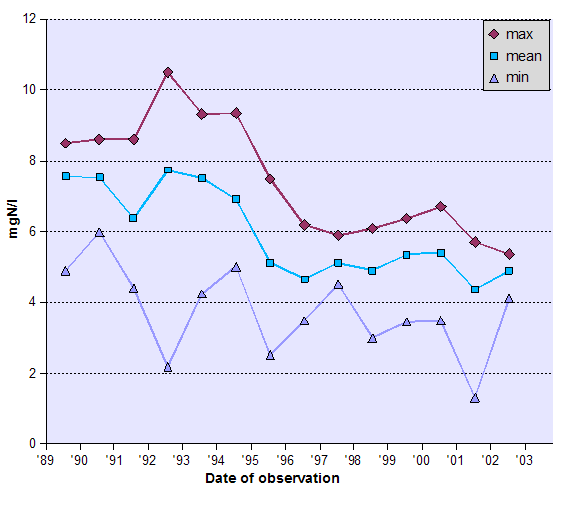 Graph of Total Organic Nitrogen (TON) - data tabulated below