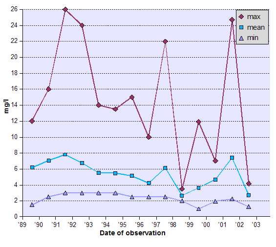 Graph of Biochemical Oxygen Demand (BOD) - data tabulated below