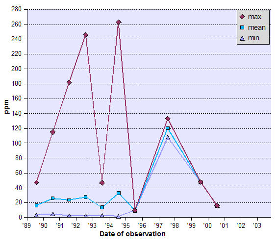 Graph of Suspended Solids (SS) - data tabulated below