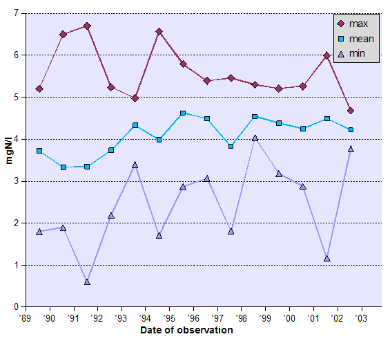 Graph of Total Organic Nitrogen (TON) - data tabulated below