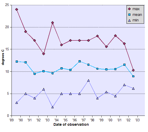 Graph of Temperature - data tabulated below