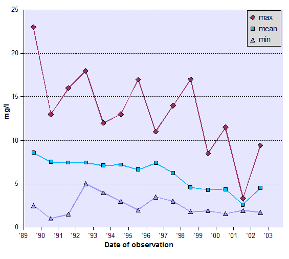 Graph of Biochemical Oxygen Demand (BOD) - data tabulated below