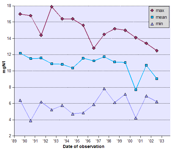 Graph of Total Organic Nitrogen (TON) - data tabulated below