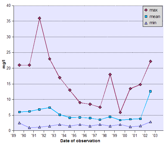 Graph of Biochemical Oxygen Demand (BOD) - data tabulated below