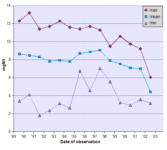 Graph of Total Organic Nitrogen (TON) - data tabulated below