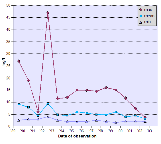 Graph of Biochemical Oxygen Demand (BOD) - data tabulated below