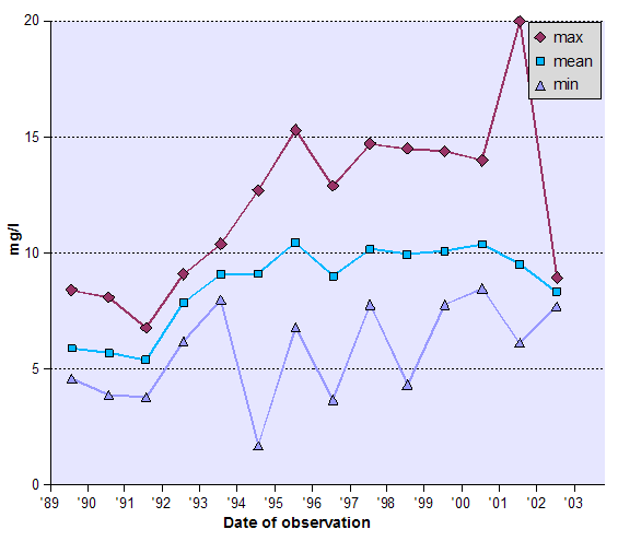 Graph of Dissolved Oxygen (DO) - data tabulated below