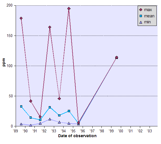 Graph of Suspended Solids (SS) - data tabulated below