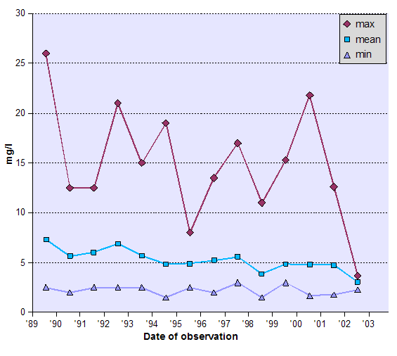 Graph of Biochemical Oxygen Demand (BOD) - data tabulated below