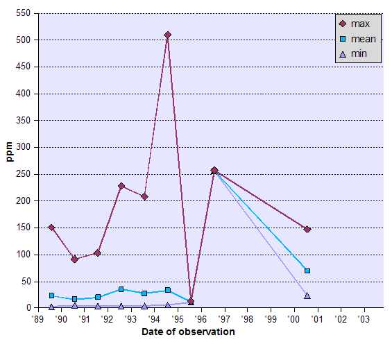 Graph of Suspended Solids (SS) - data tabulated below