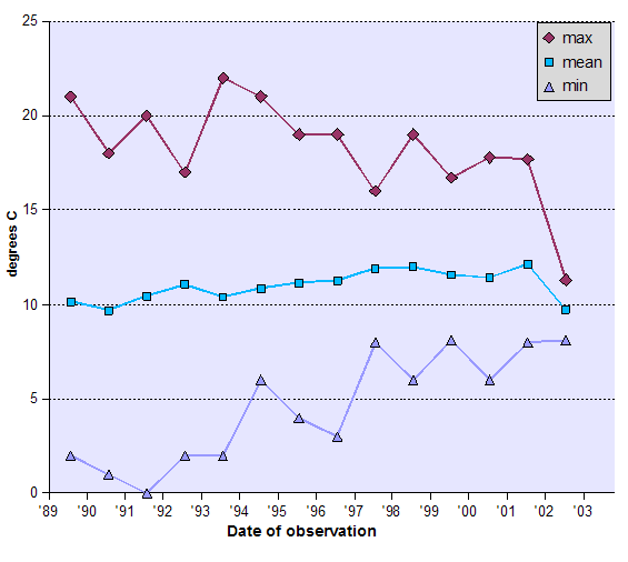 Graph of Temperature - data tabulated below