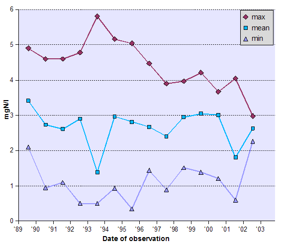 Graph of Total Organic Nitrogen (TON) - data tabulated below