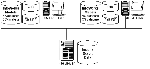 Diagram of the SMURF System architecture